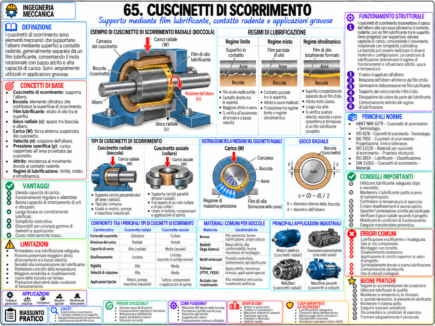 Mappa mentale di Ingegneria Meccanica (1/10)